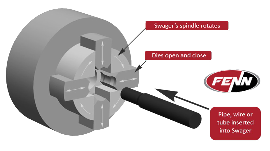 Advantages of Swaging Machines
