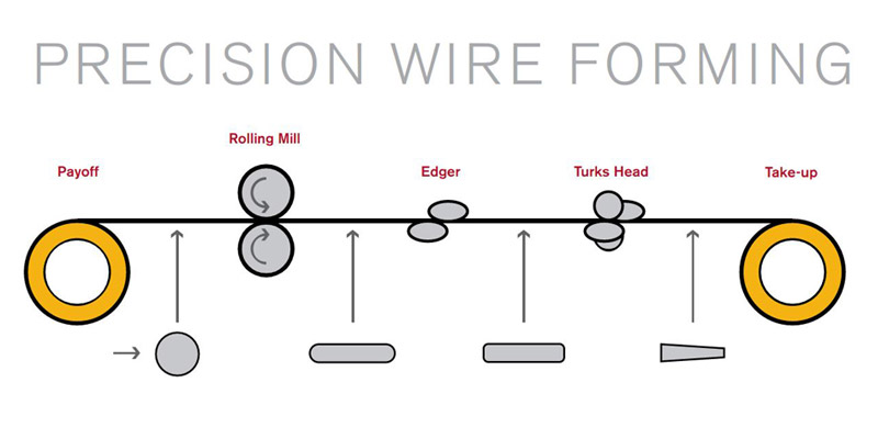 Fenn Wire Flattening System